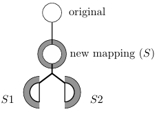 Figure 3.4: Approximation does not a ect satis ability result.