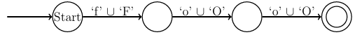  Figure 4.7: Nondeterministic automaton representing foo after ignore case operation.