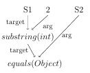 Figure 2.2: Constraint graph for the code snippet in Figure 2.1.