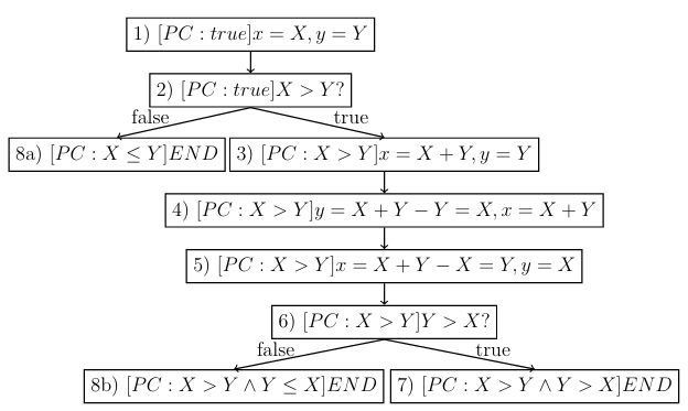  Figure 1.2: A symbolic execution tree for the code in Figure 1.1.